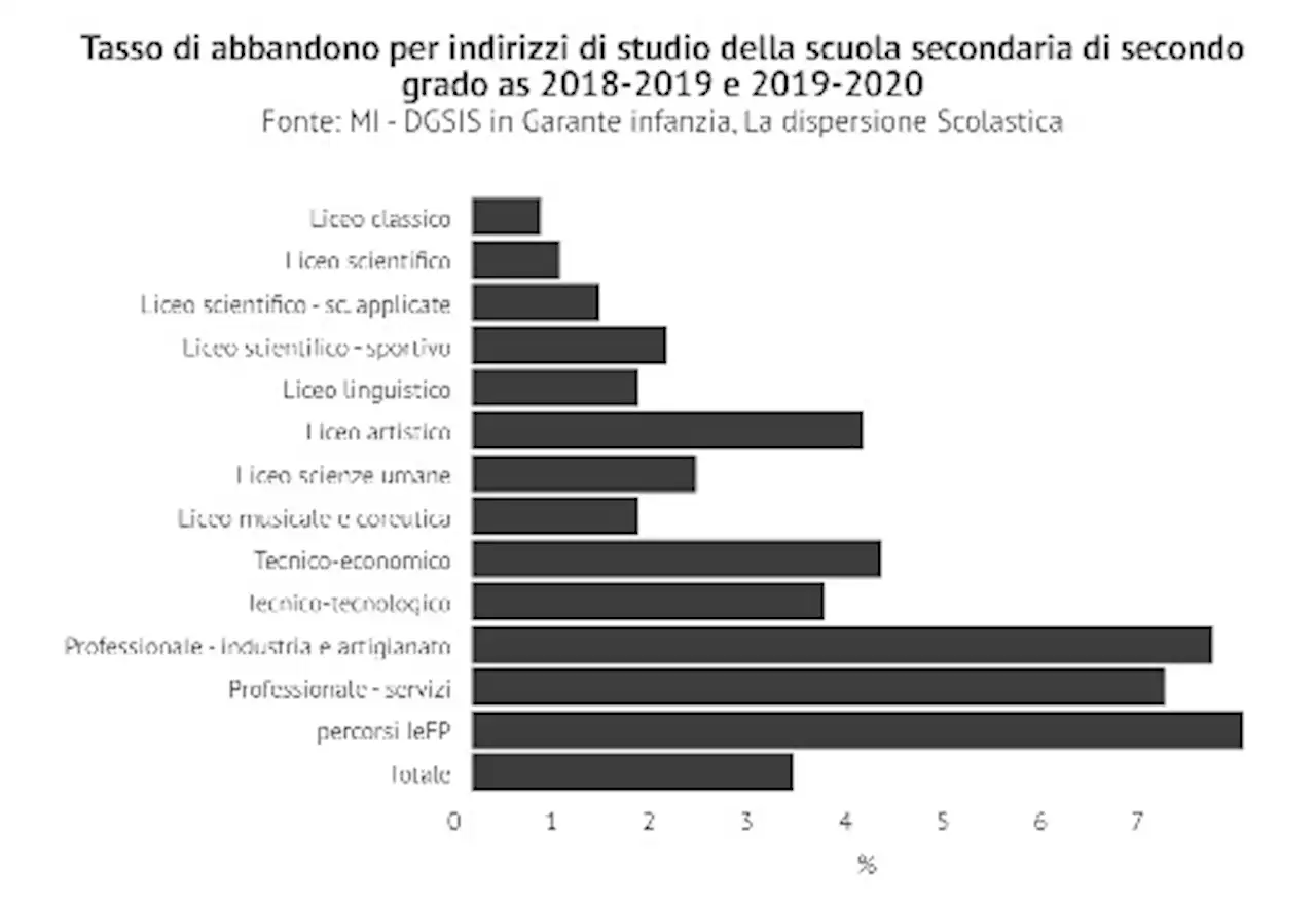 Blog | La dispersione scolastica riguarda un ragazzo su cinque - Info Data