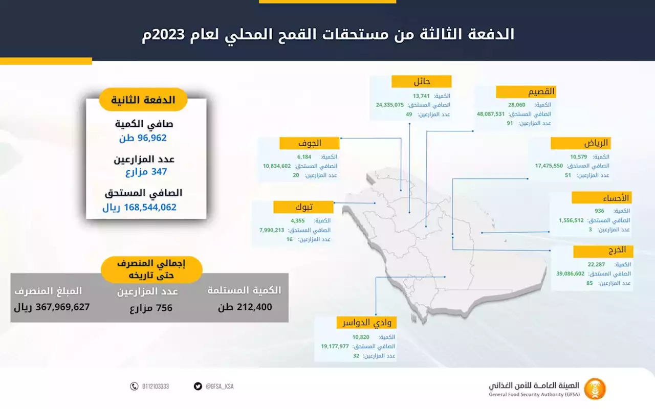 صرف 168 مليون ريال مستحقات الدفعة الثالثة لمزارعي القمح