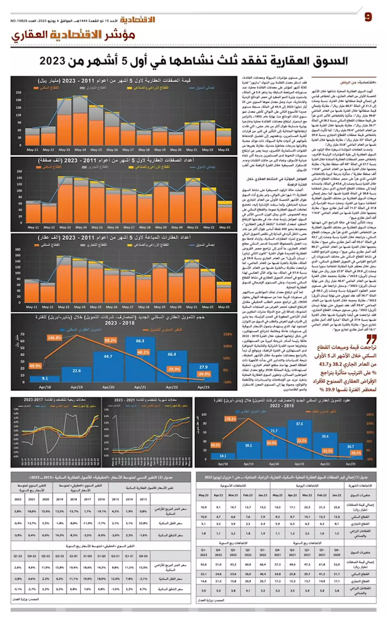 السوق العقارية تفقد ثلث نشاطها في أول 5 أشهر من 2023‏