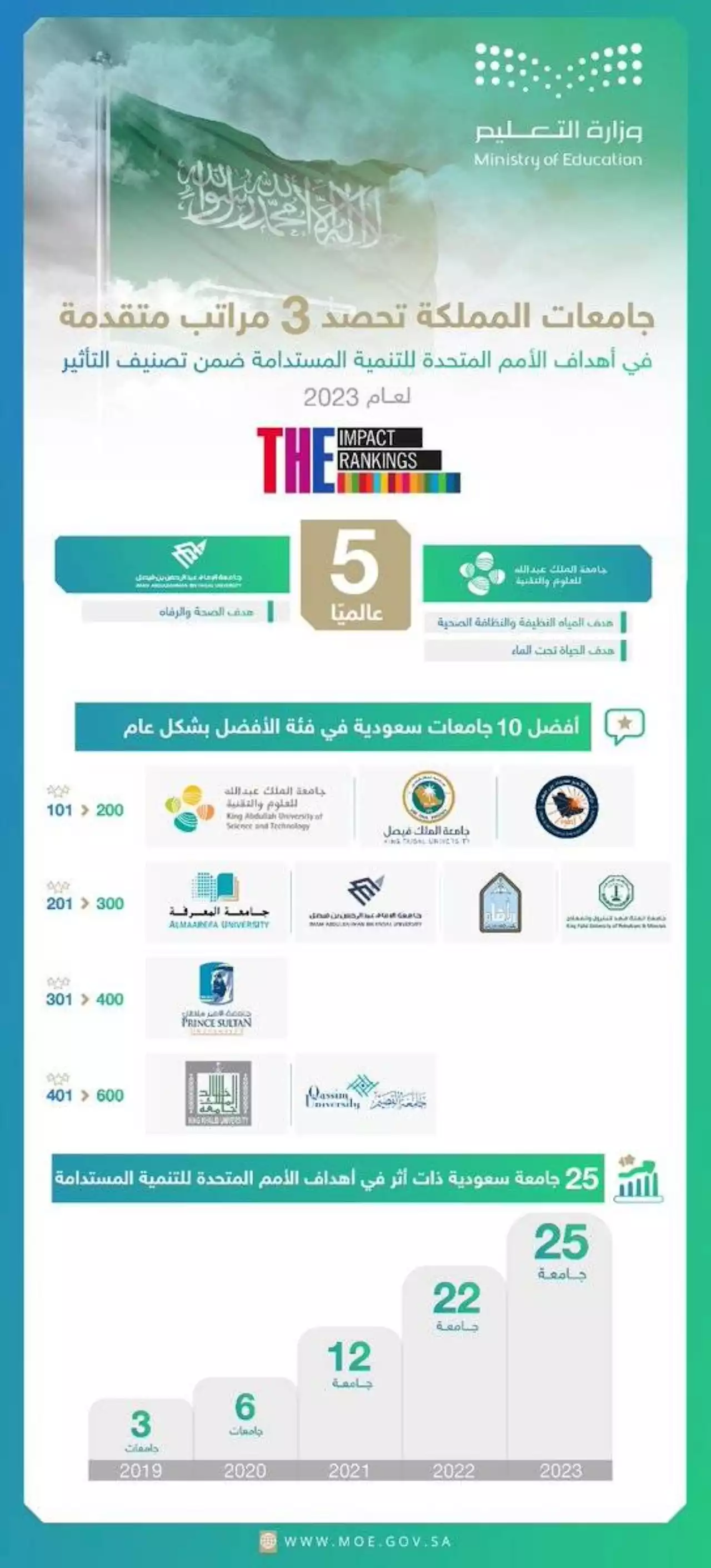 السعودية تتقدم 3 مراتب في التصنيف العالمي للجامعات