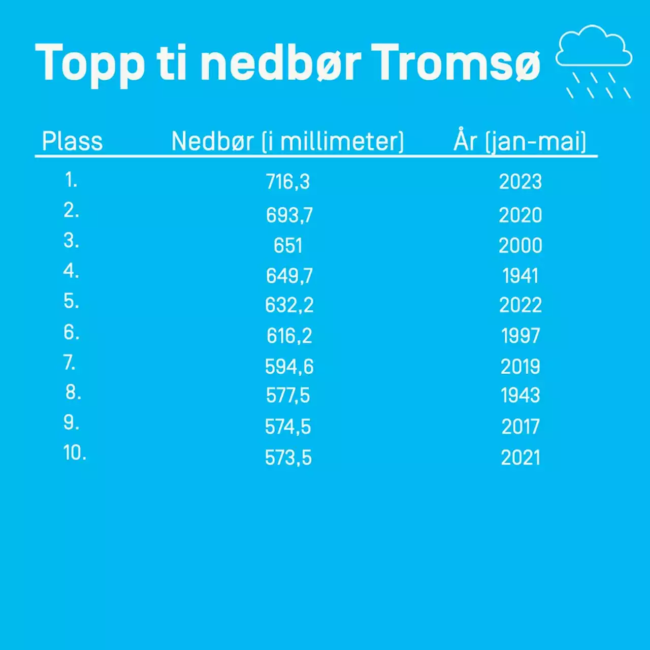 Sjekk disse tallene: – Kanskje ikke en rekord man blir så veldig glad for