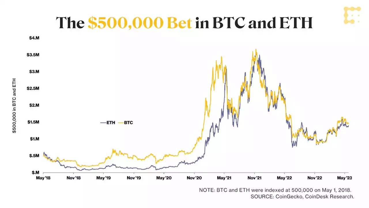 5 Years After the $500K Ethereum Wager Between Joe Lubin and Jimmy Song, Who Won?