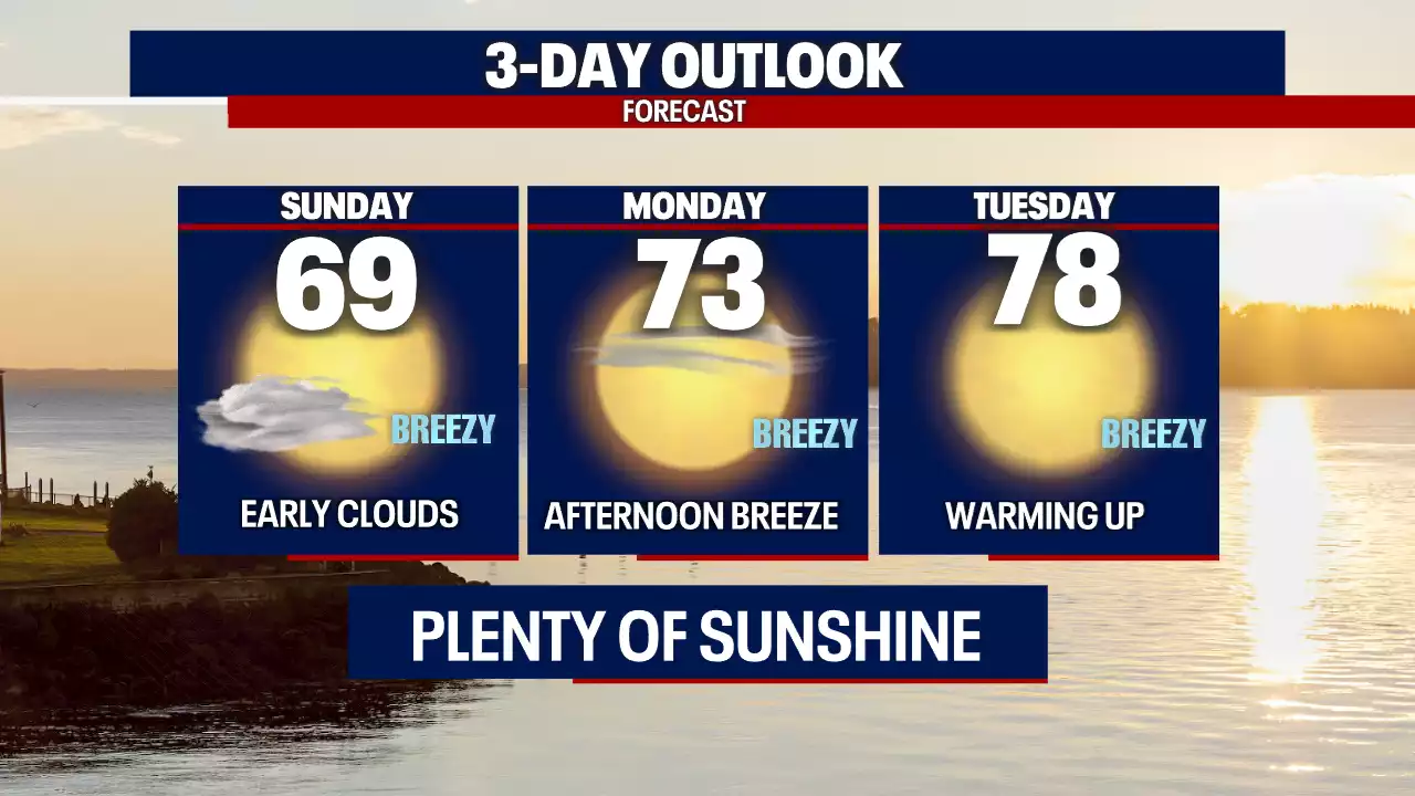 A cooler Sunday with warmer highs next week along with breezy evening winds