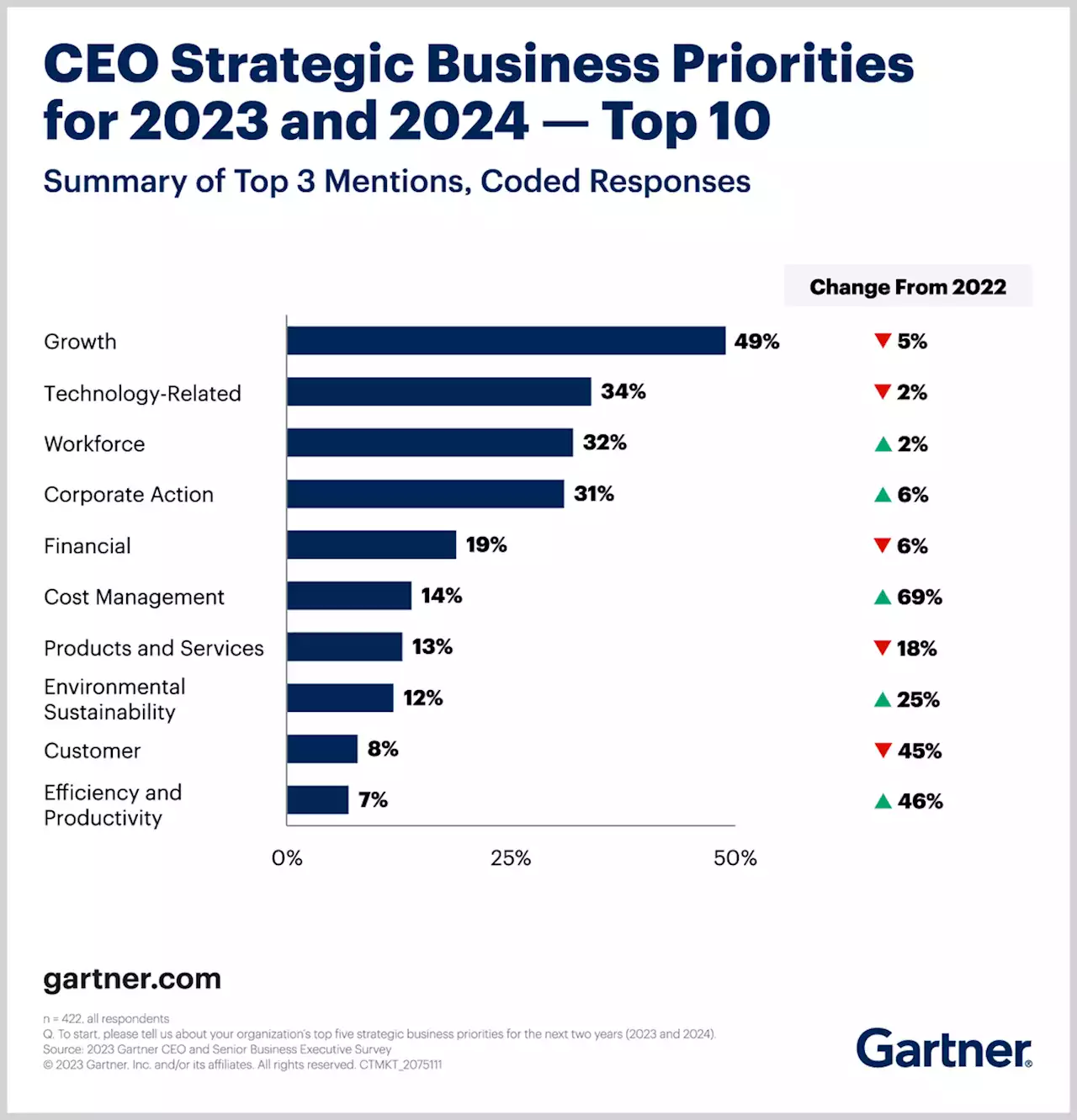 Survey Signals Pause-and-Pivot Year for CEOs