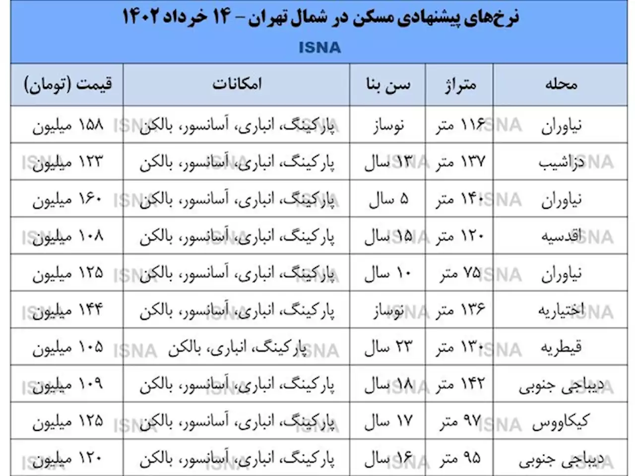 موج کاهش قیمت در بازار مسکن شمال پایتخت