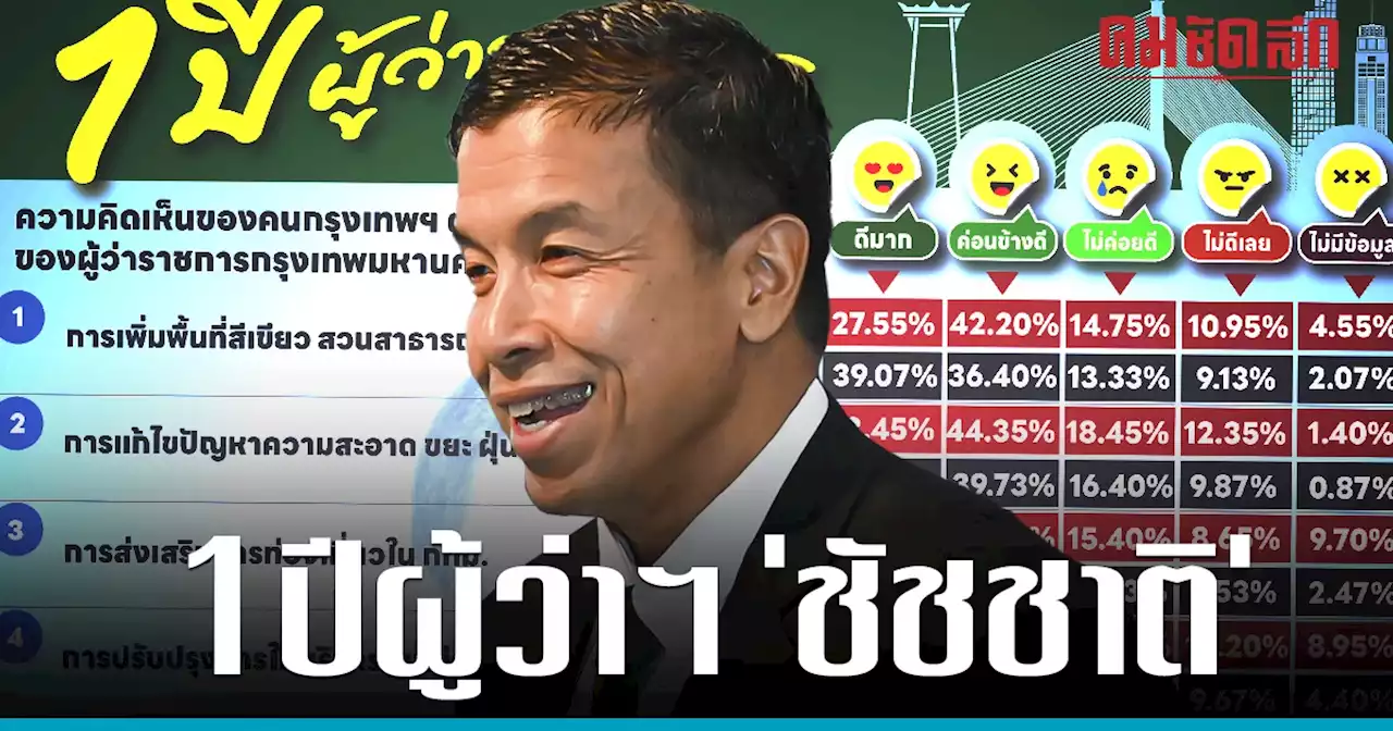 'นิด้าโพล' สำรวจคนกรุงพอใจแค่ไหน '1ปี ผู้ว่าฯ ชัชชาติ' แก้ปัญหา 17 ข้อ