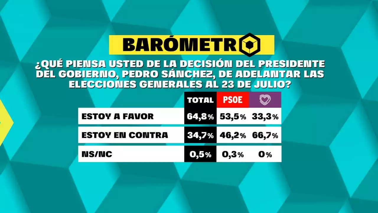 Barómetro laSexta: un 64,8% de los encuestados, a favor del adelanto electoral al 23J