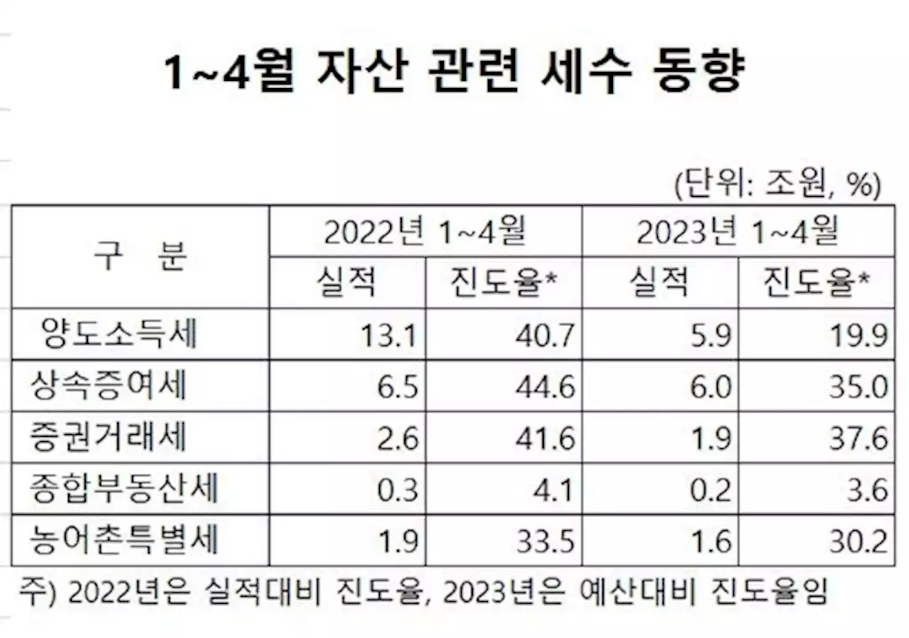 부동산 등 자산세 9조원 급감…법인세 이어 양도세 펑크(종합) | 연합뉴스