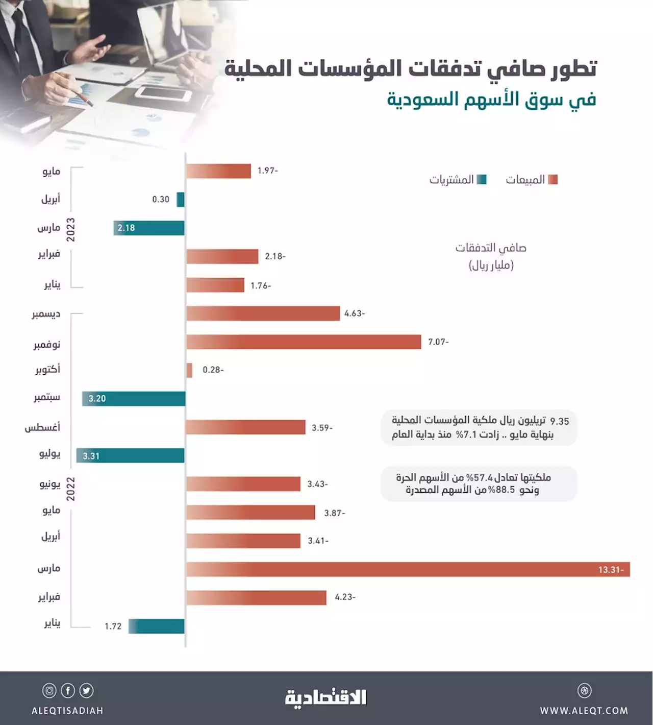 رغم مشتريات الأفراد .. مبيعات المؤسسات المحلية تضغط على أداء الأسهم السعودية في مايو