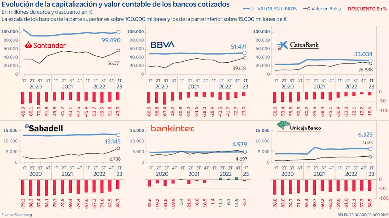 La banca toma aire en Bolsa y reduce el descuento sobre su valor en libros