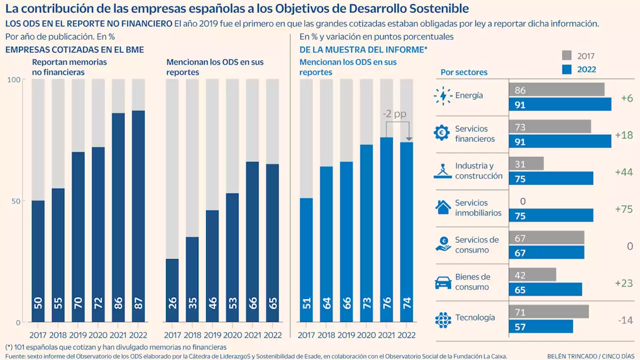 La política ambiental en las empresas avanza más por cumplir la norma que por conciencia