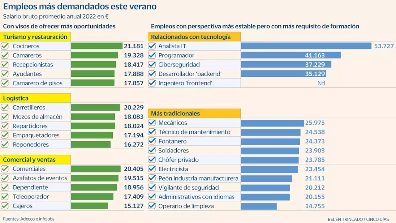 Los empleos que más puestos de trabajo ofrecerán este verano y las alternativas con mayor estabilidad