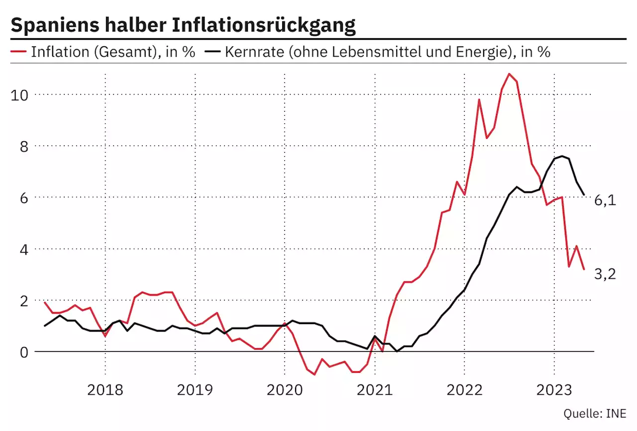 Der Chart des Tages – Kerninflation ist höher als Gesamtteuerung