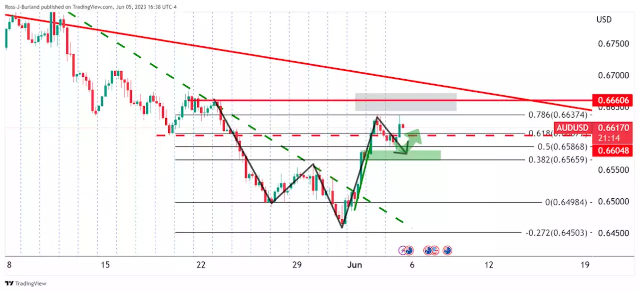 AUD/USD bulls eye 0.6670s, RBA around the corner