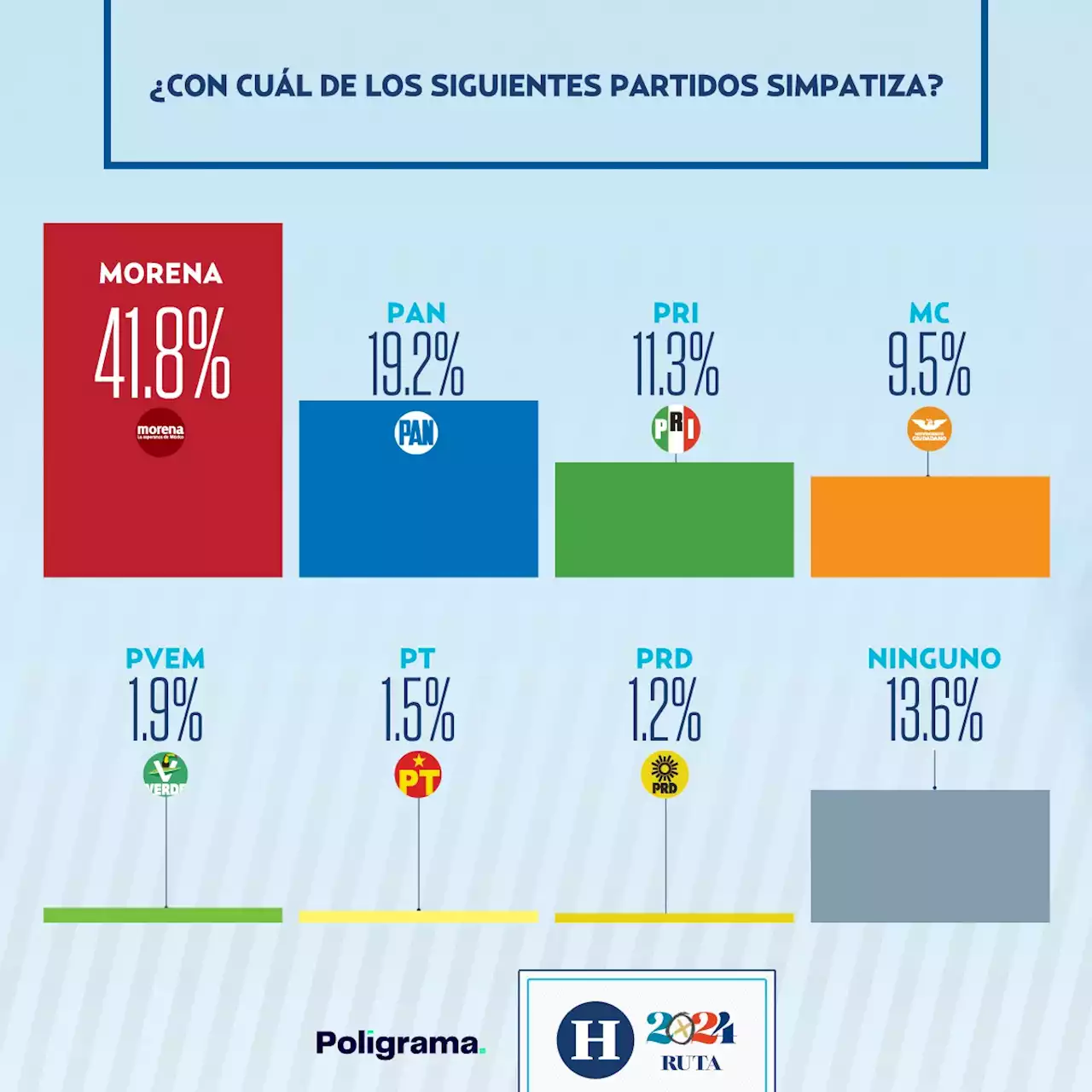 Sheinbaum, en primer lugar en las preferencias