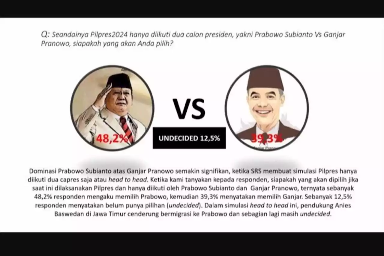 Survei Capres 2 Nama di Jatim Versi SRS, Prabowo Unggul Jauh dari Ganjar