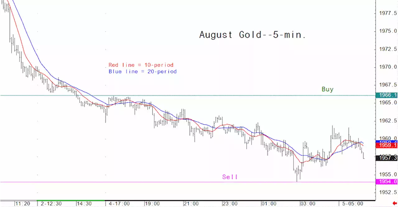 June 5 - Gold Laser Focus: Intra-day price entry levels for the active trader