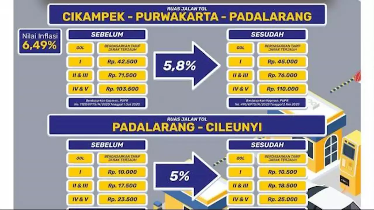 Mulai Hari Ini, Tarif Tol Cipularang dan Tol Padaleunyi Naik, Berikut Detailnya