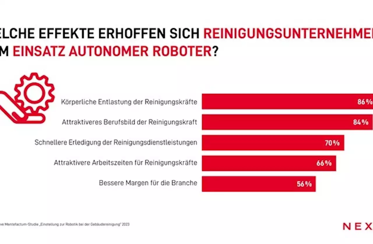 Studie zeigt: Große Hoffnungen und große Anforderungen - was die Reinigungsbranche von autonomen Robotern erwartet