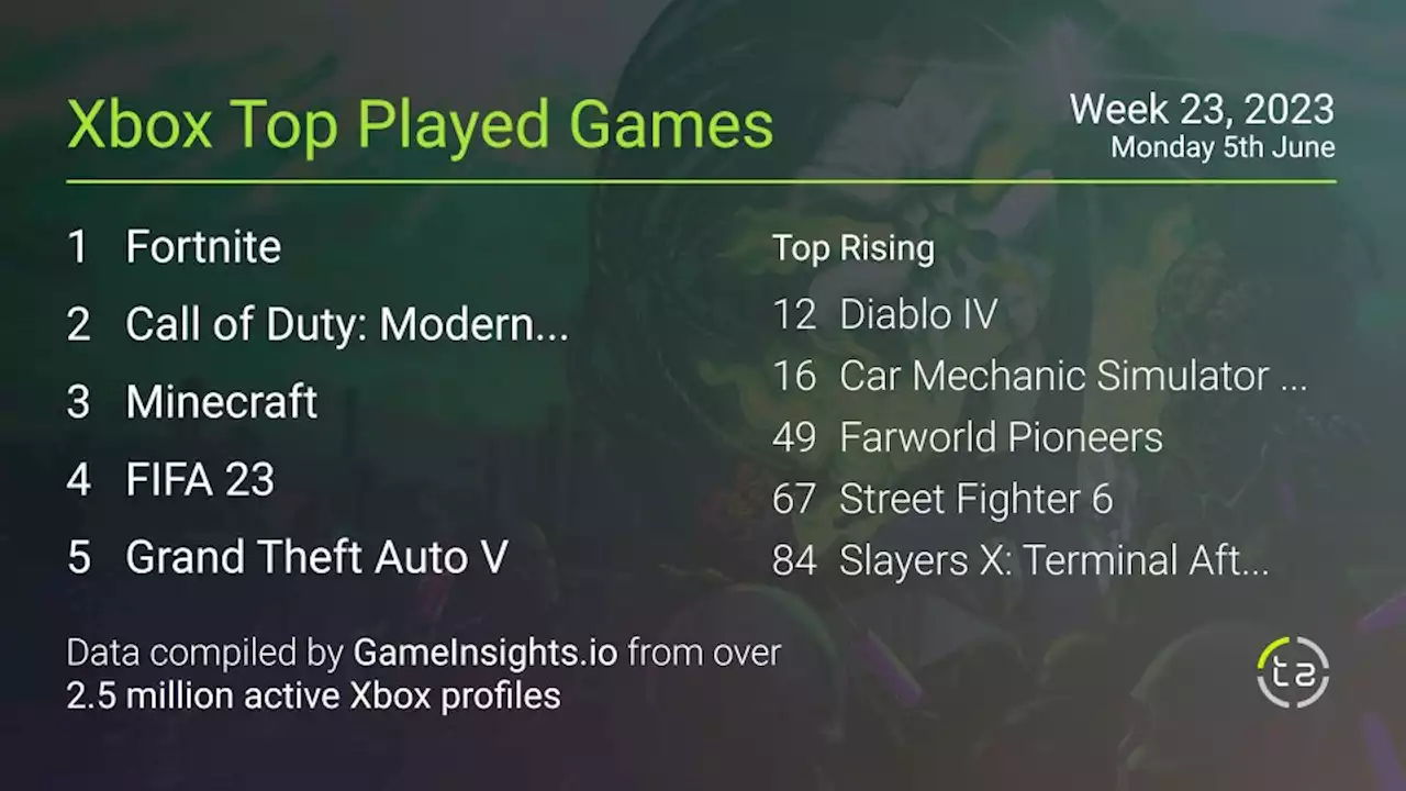 Popular Xbox games — June 4, 2023