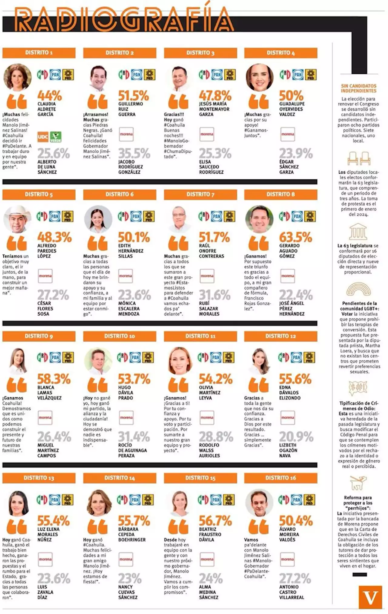 Carro completo para PRI-PAN-PRD en el Congreso del Estado