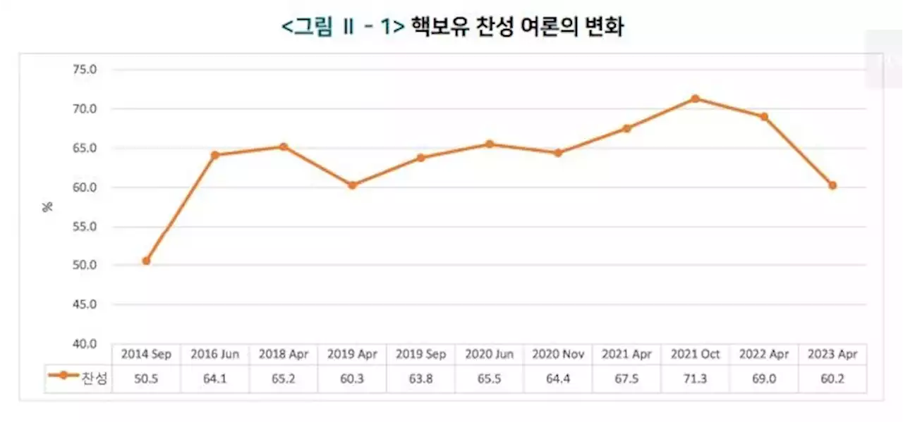 '핵무장 지지 여론 60%…제재 직면한다면 36∼37%로 '뚝'' | 연합뉴스