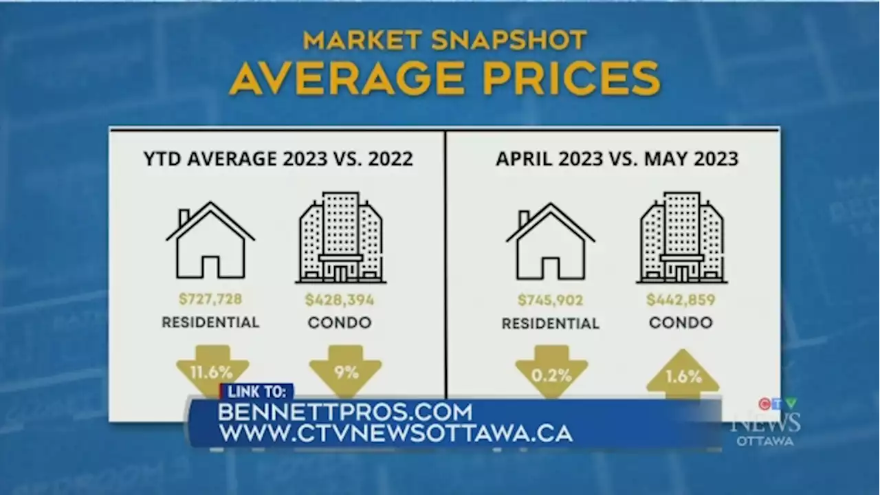 Ottawa real estate numbers for May