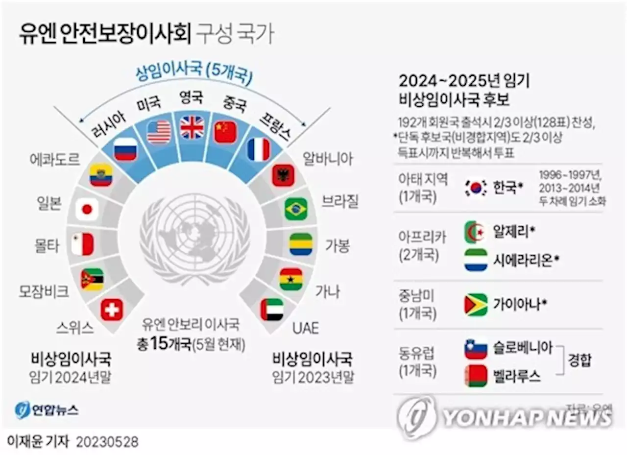 한국, 11년만에 유엔 안보리 재진입…비상임이사국 선출(종합) | 연합뉴스