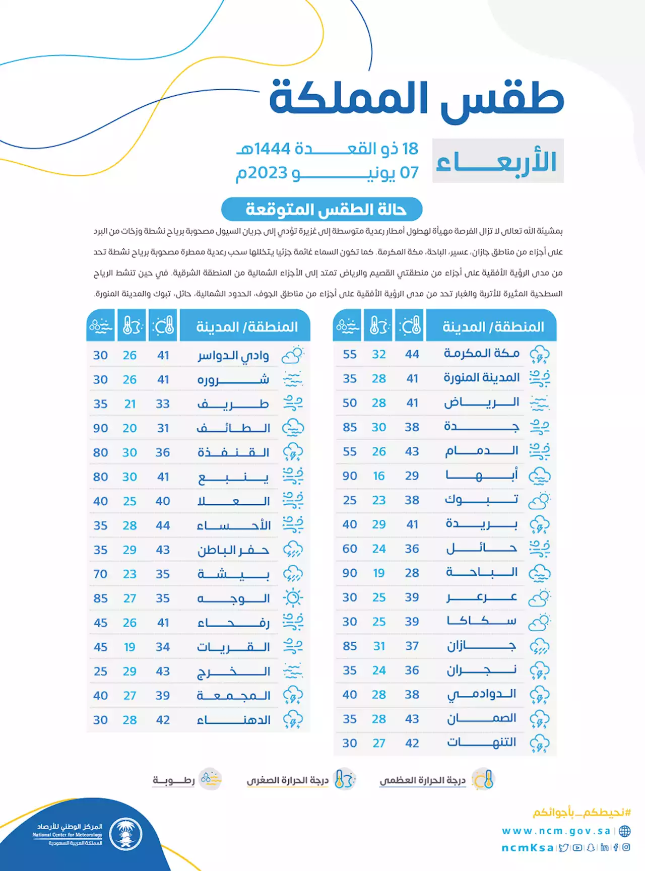 بـ44 مئوية.. مدينتان تُسجلان أعلى #درجة_حرارة اليوم في #المملكة - صحيفة الوئام الالكترونية