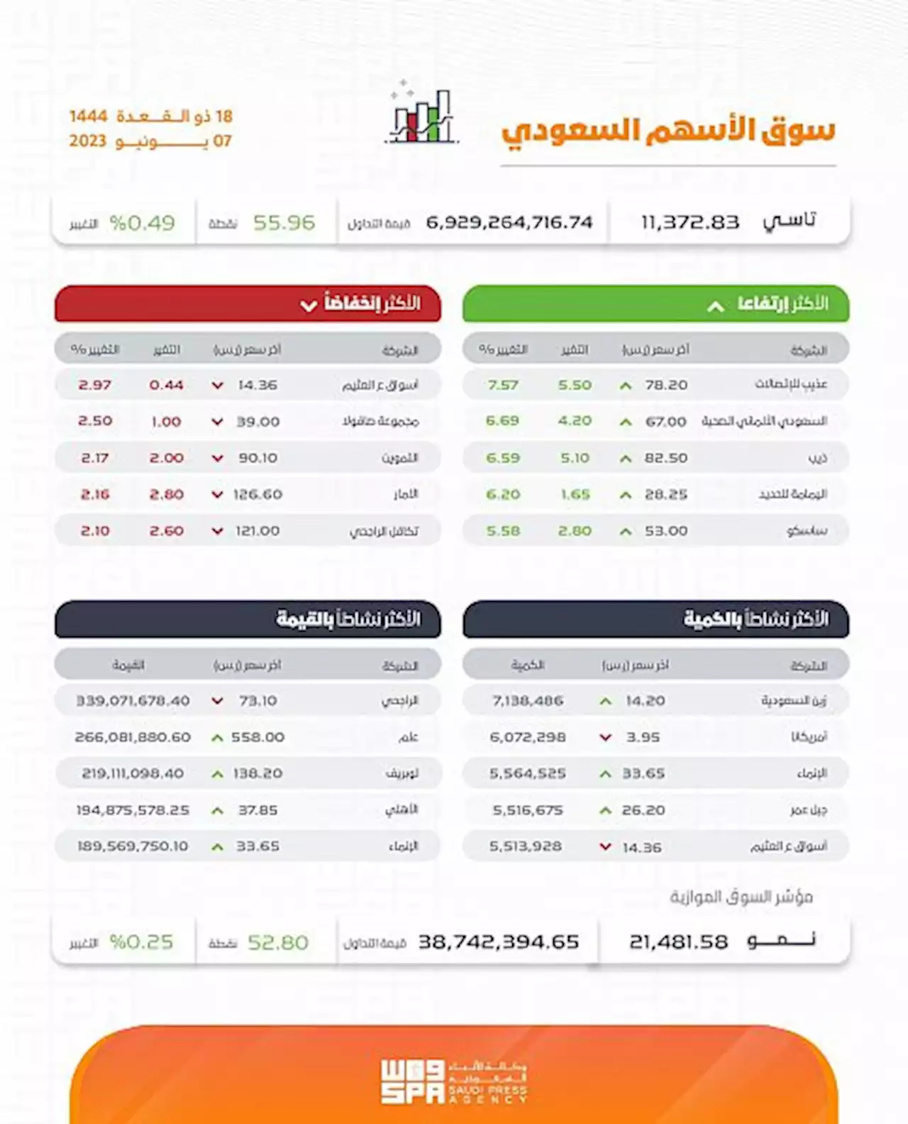 #مؤشر_سوق_الأسهم_السعودية يغلق مرتفعًا عند مستوى 11372 نقطة - صحيفة الوئام الالكترونية