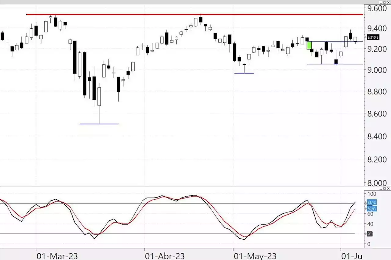 Se dan las condiciones para que el Ibex ponga rumbo a los máximos anuales