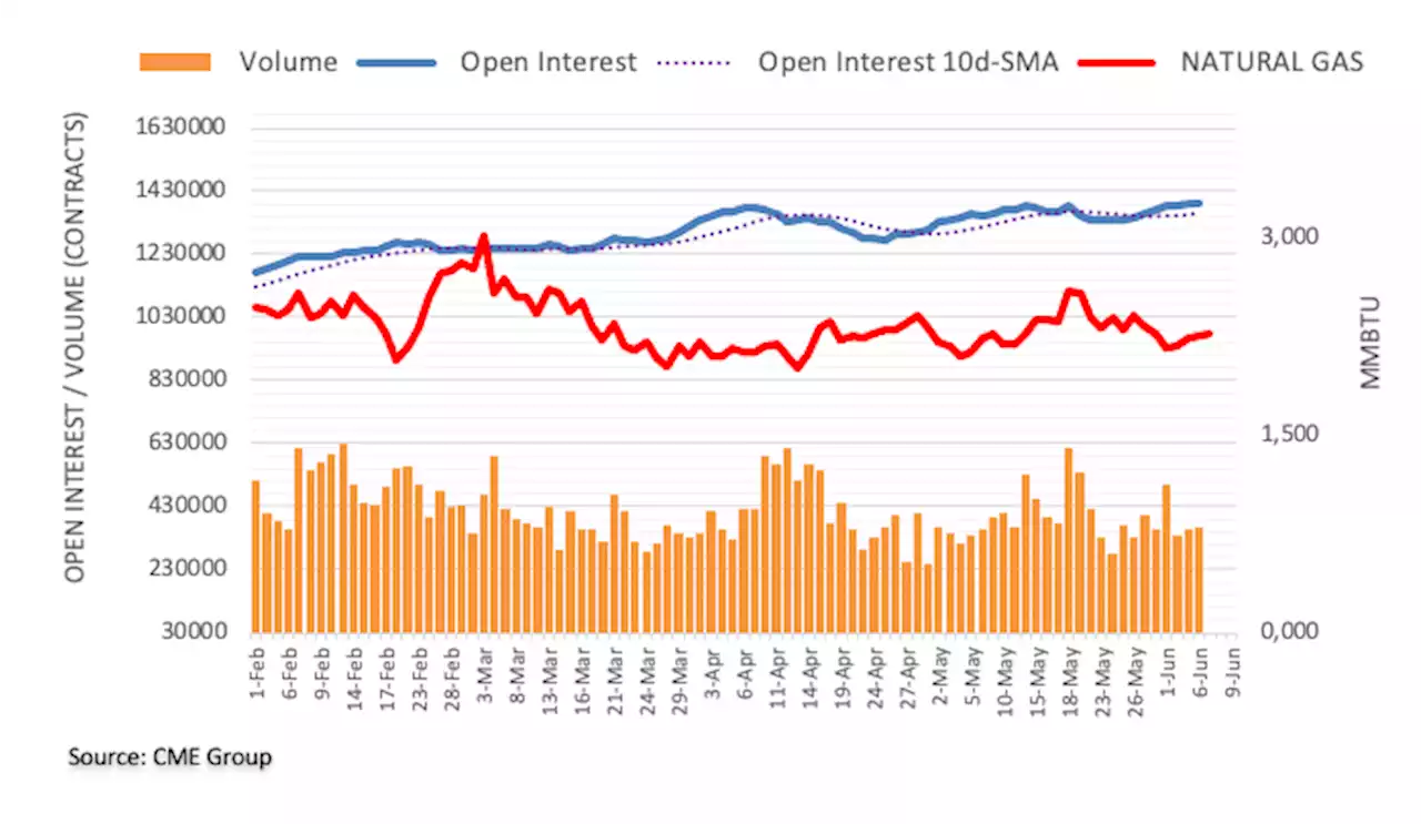 Natural Gas Futures: Scope for extra gains