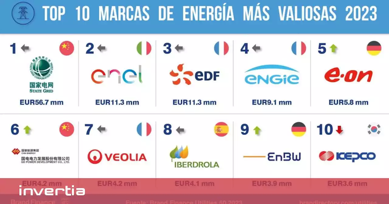 Iberdrola, Endesa, Naturgy y Siemens Gamesa, entre las 50 marcas más valiosas del sector energético mundial