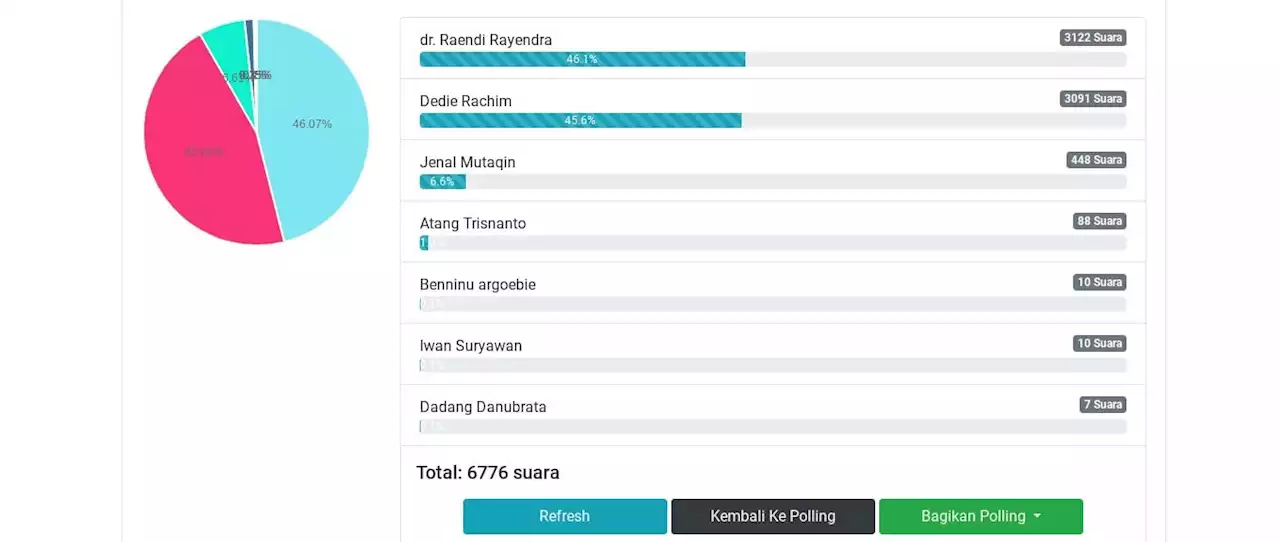 Dokter Rayendra Duduki Poling Tertinggi Wali Kota Bogor 2024