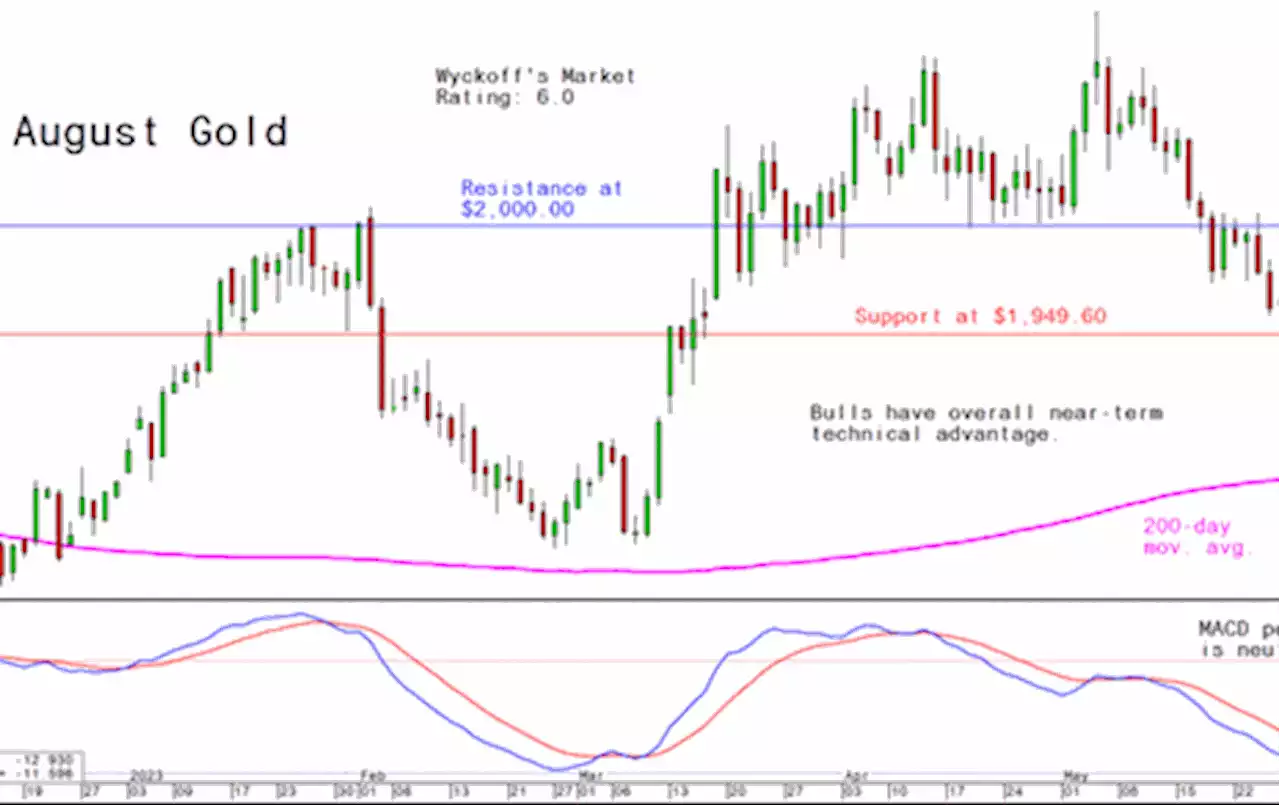 Wednesday's Charts for Gold, Silver and Platinum and Palladium, June 7