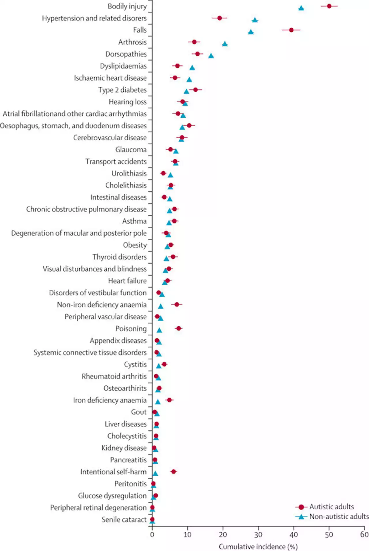 Autistic adults at substantial risk of injuries and age-related conditions, finds population-based study