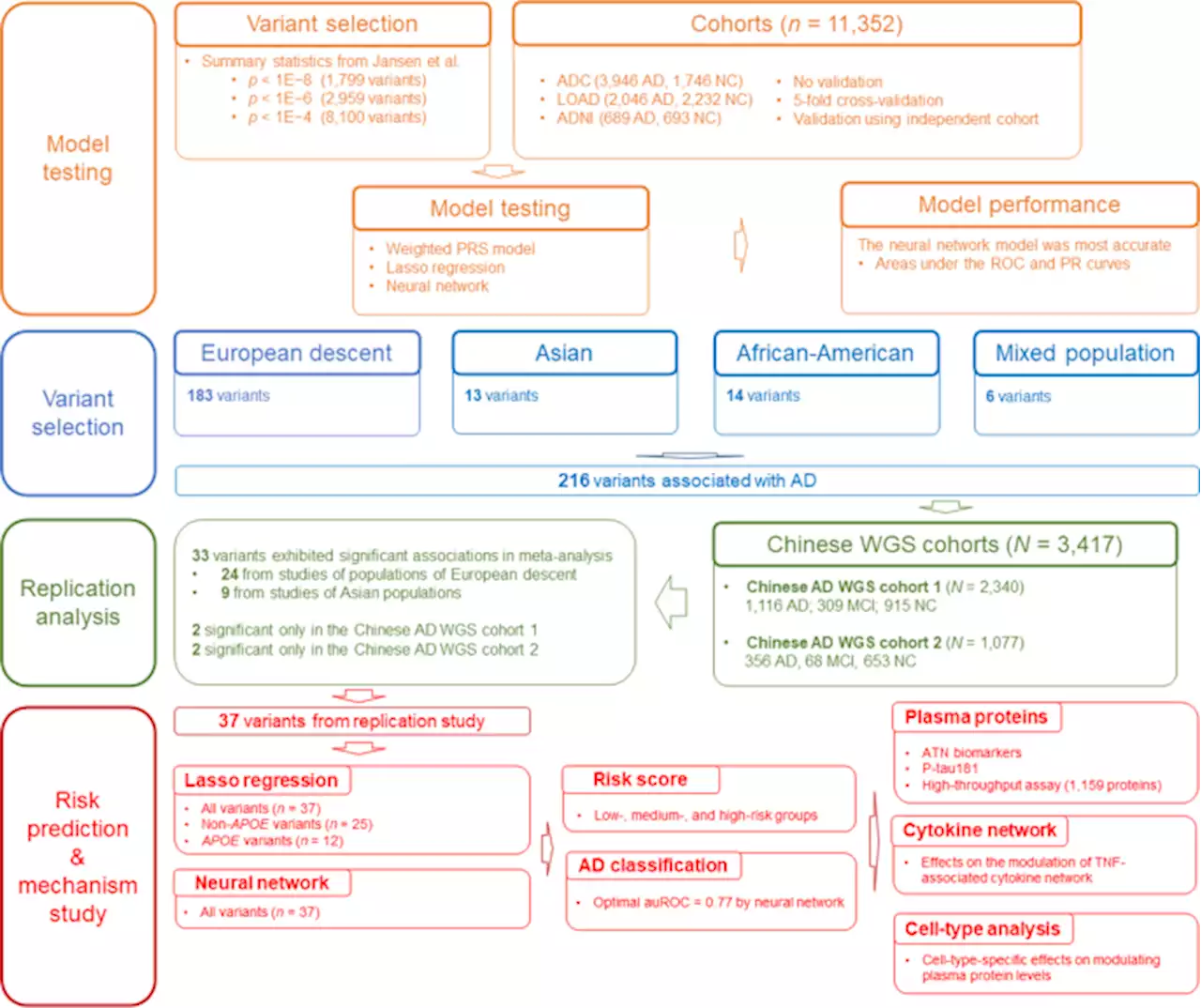 Deep learning-based polygenic risk analysis for Alzheimer’s disease prediction - Communications Medicine