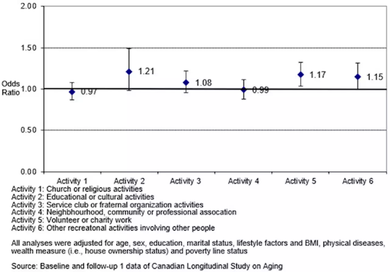 Is Social Participation Associated with Successful Aging among Older Canadians? Findings from the Canadian Longitudinal Study on Aging (CLSA)