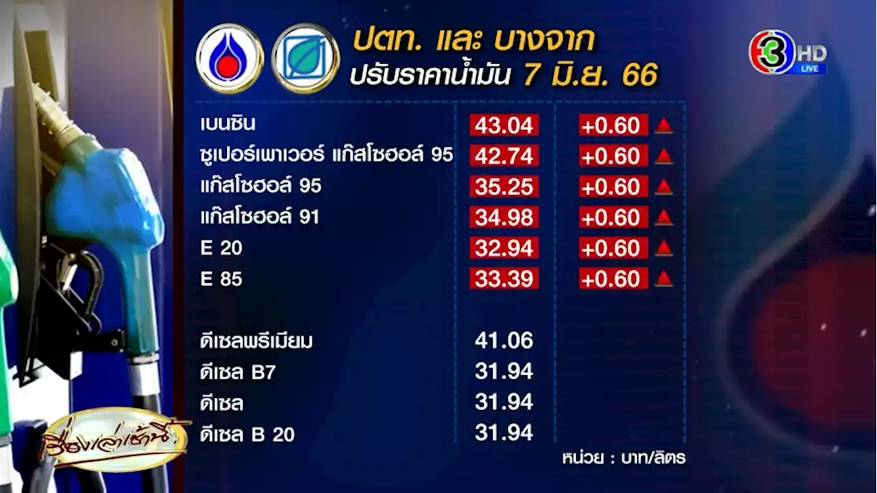 เบนซินขึ้นพรวดเดียว 0.60 บาท เตรียมช็อกซ้ำ น้ำมันสิงคโปร์พุ่งแรง 2.48 เหรียญ