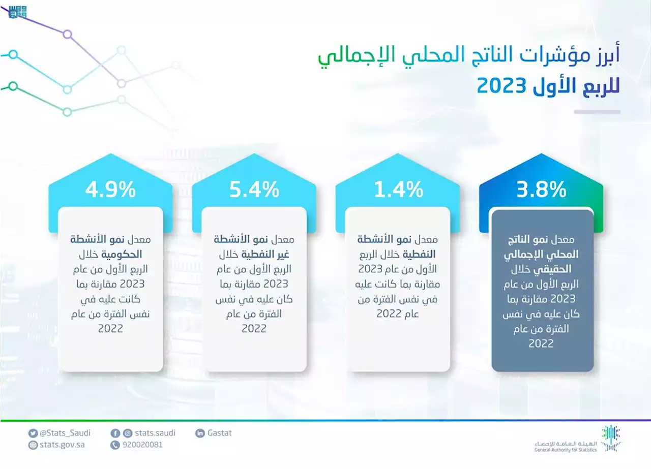 الاقتصاد السعودي يحقق ارتفاعاً بمعدل 3.8% في الربع الأول من 2023