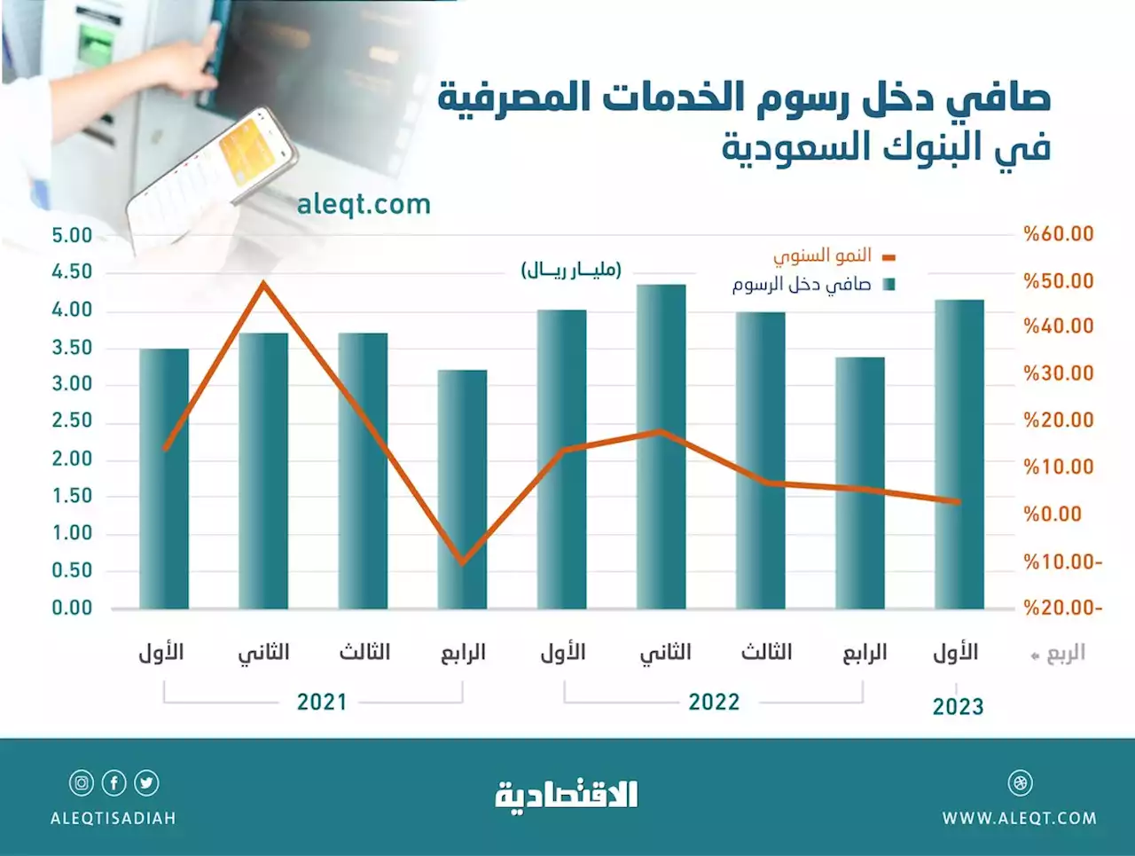 تباطؤ نمو دخل البنوك السعودية من رسوم الخدمات المصرفية .. 4.15 مليار ريال في الربع الأول