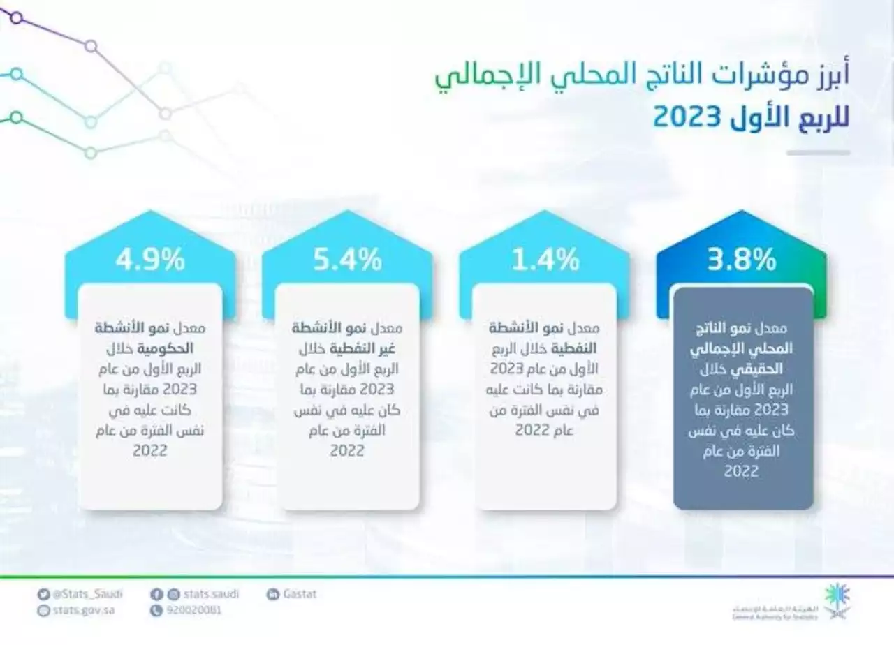 %3.8 معدل نمو الاقتصاد السعودي في الربع الأول من 2023م