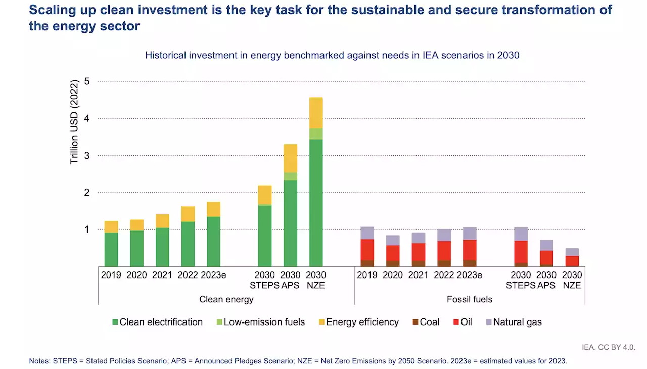 More Investment In Solar Than Oil In 2023 - CleanTechnica