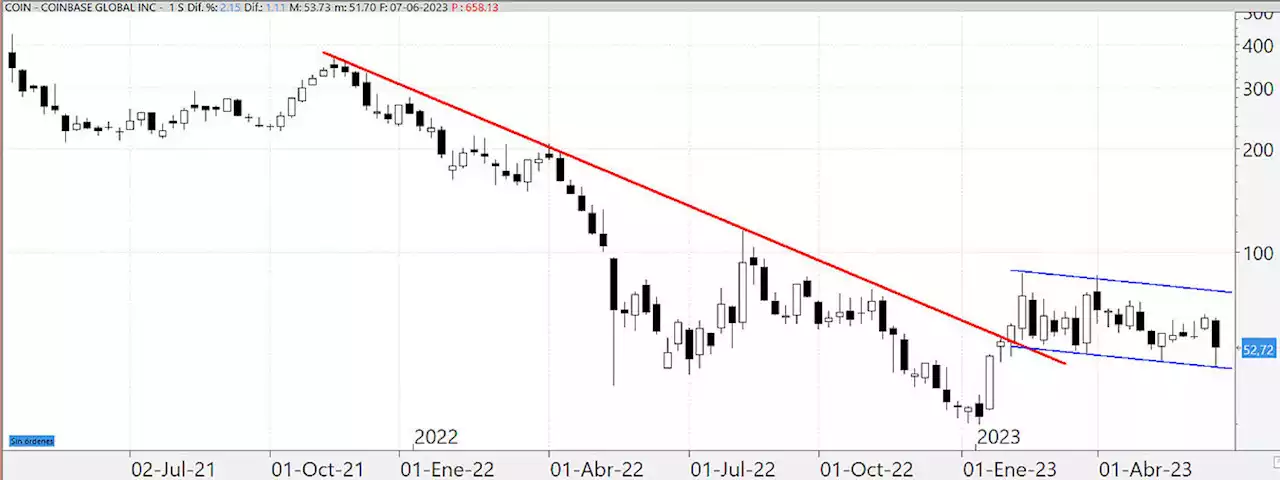 La denuncia de la SEC a Coinbase hunde el valor hacia soportes clave