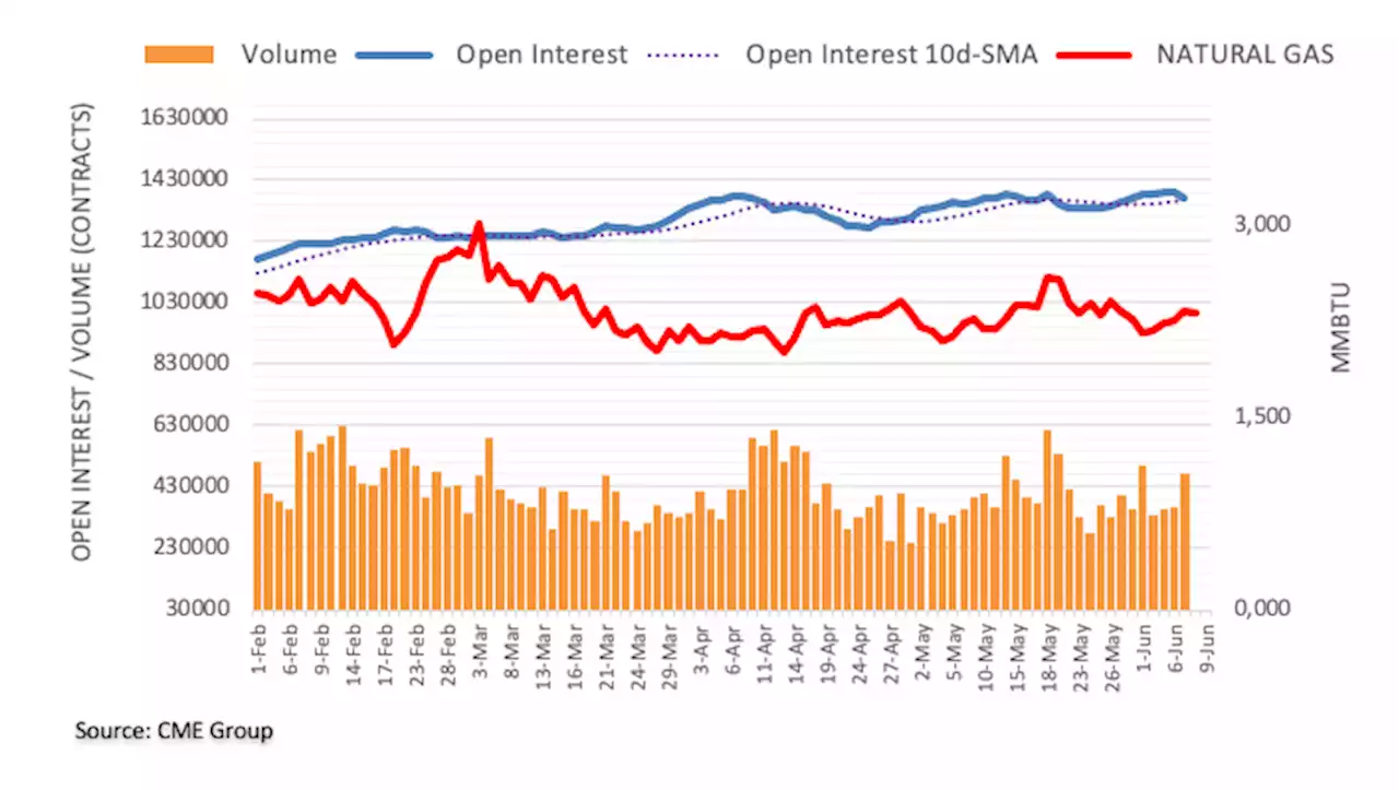 Natural Gas Futures: Extra gains appear limited