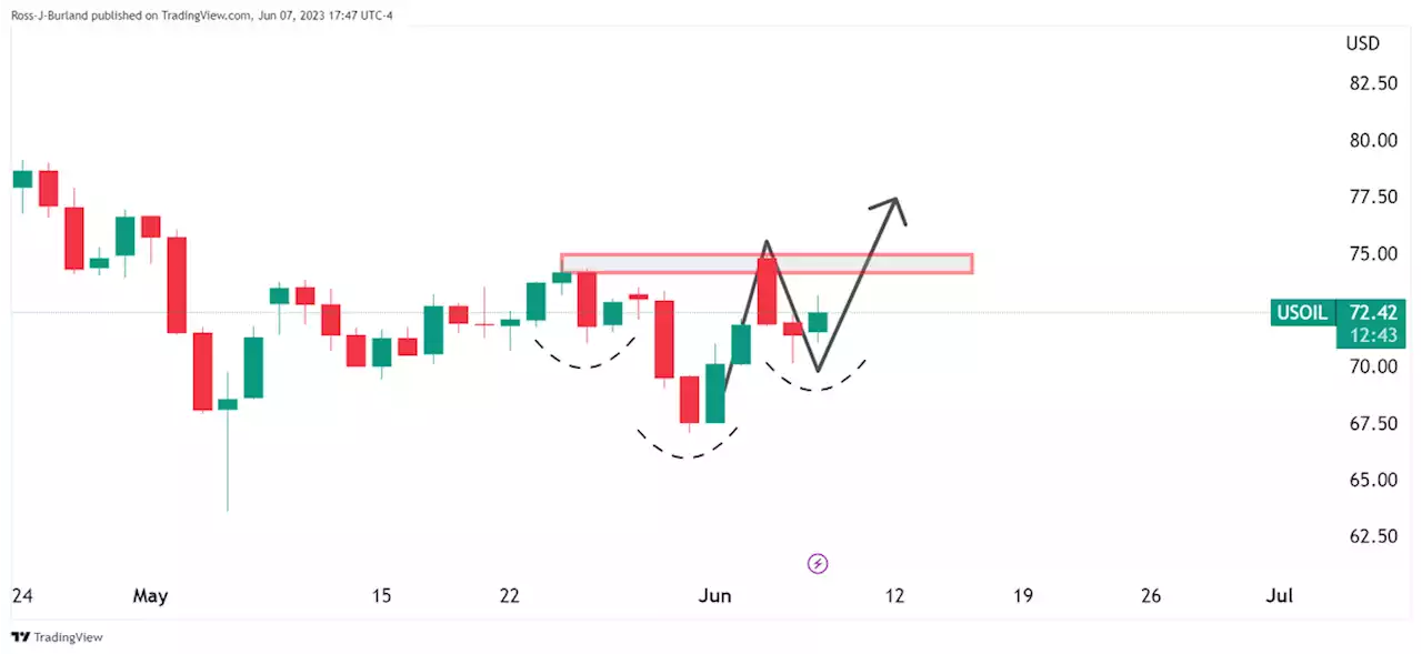 WTI Price Analysis: Bullish H&S in the making on daily chart