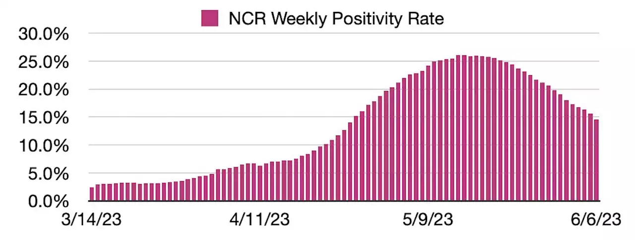 Metro Manila Covid-19 positivity rate continues to decrease — OCTA