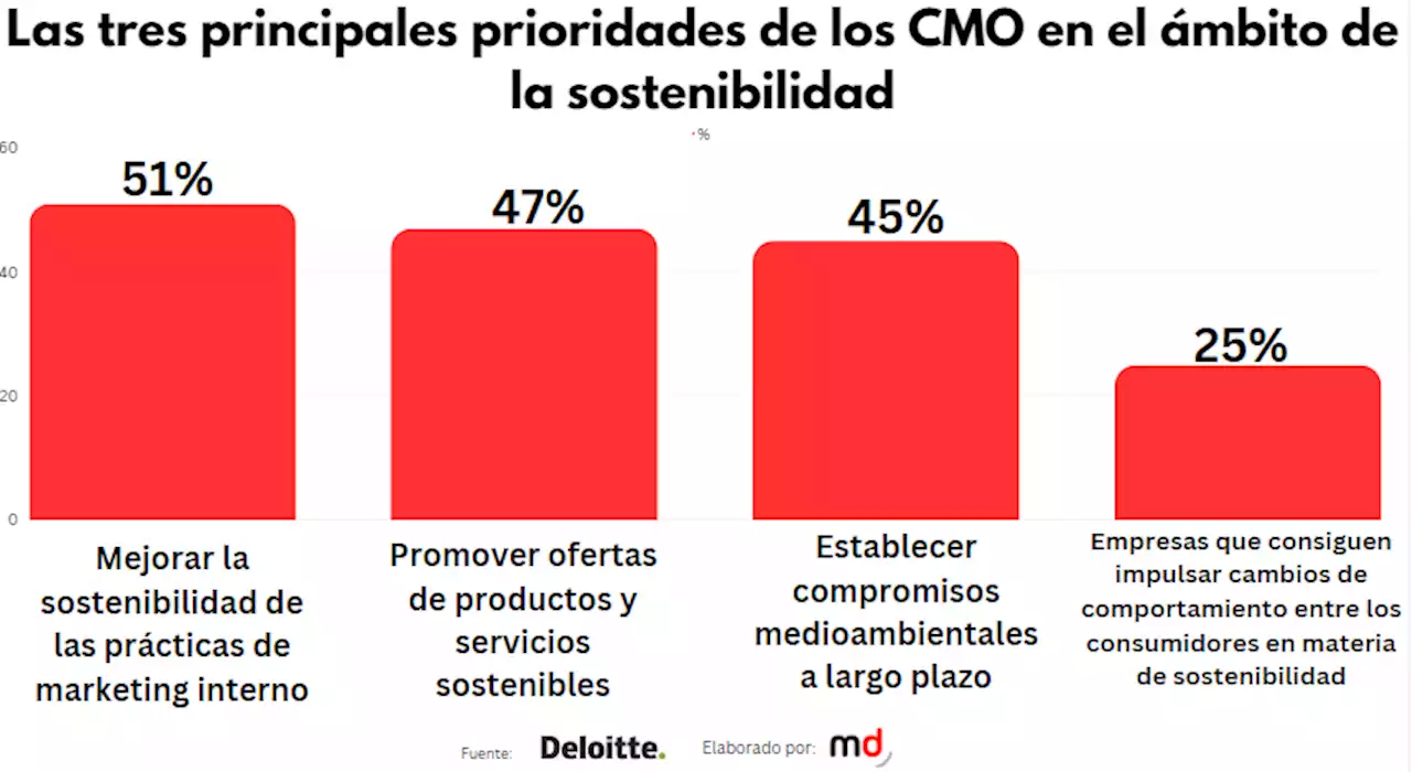 Los CMO predicen las tendencias globales de marketing de 2023