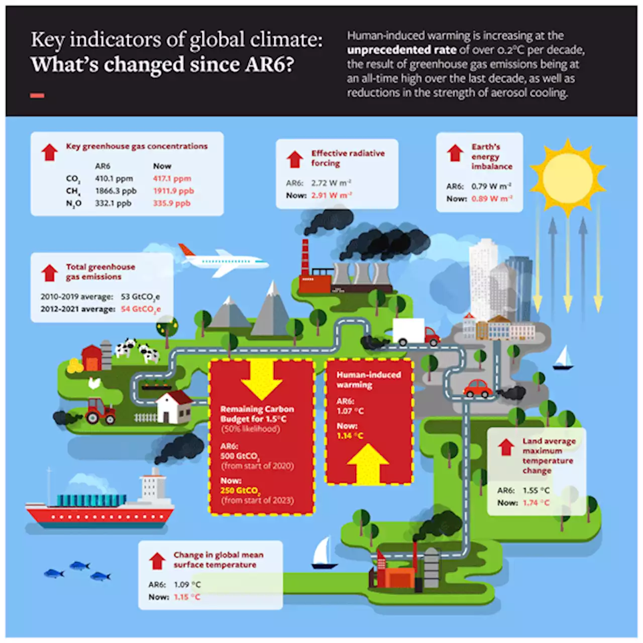 Indicators of Global Climate Change 2022: annual update of large-scale indicators of the state of the climate system and human influence