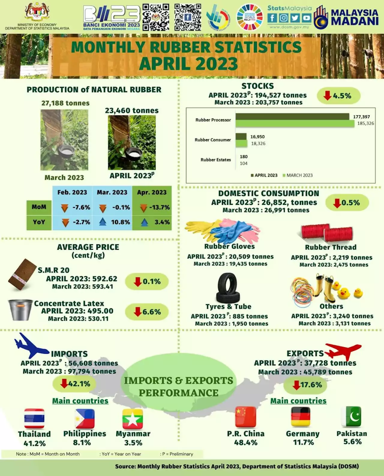 Malaysia's natural rubber production down 13.7% in April